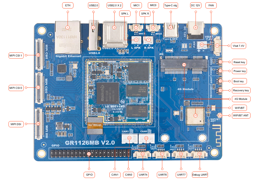 Development board interfaces 1