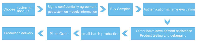 Choose Core Board, Sign a confidentiality agreement get core board information, Buy Samples, Authentication scheme evaluation, Production delivery, Sign Oredr, Small series production, Bottom board development assistance Product testing and debugging