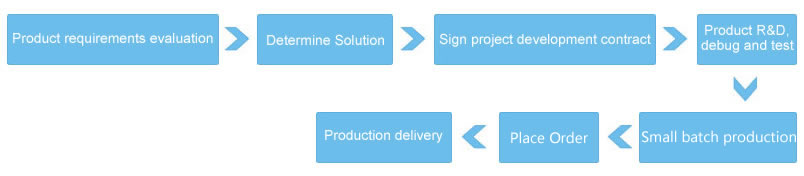 Product requirements evaluation, Determine Solution, Sign project development contract, Product R&D,debug and test, Production delivery, Sign Order, Small series production